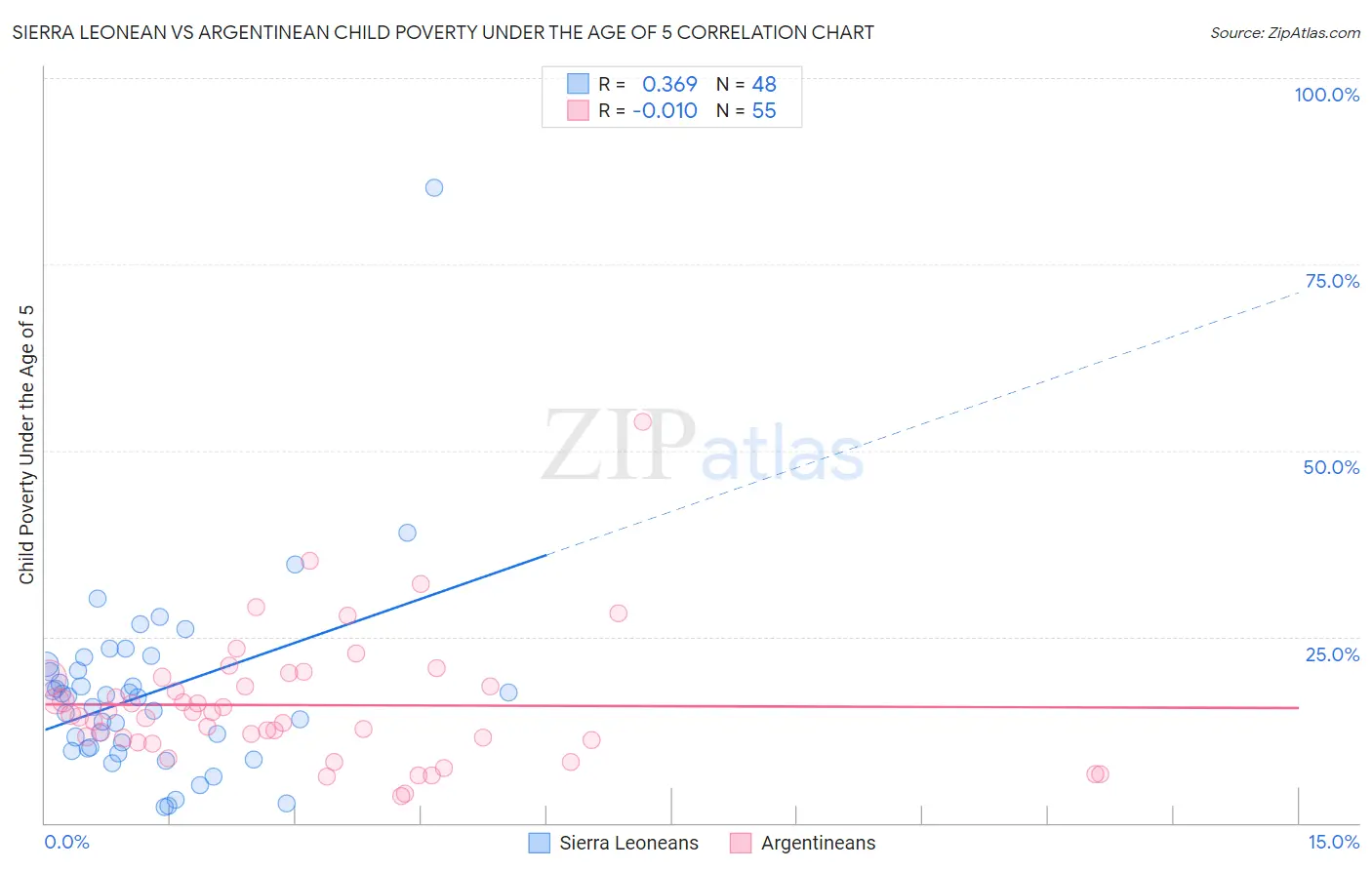 Sierra Leonean vs Argentinean Child Poverty Under the Age of 5