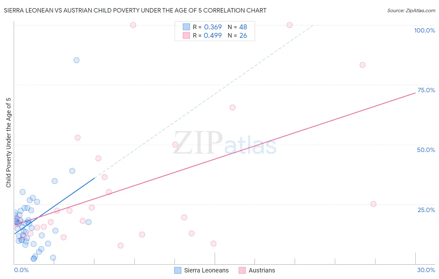 Sierra Leonean vs Austrian Child Poverty Under the Age of 5