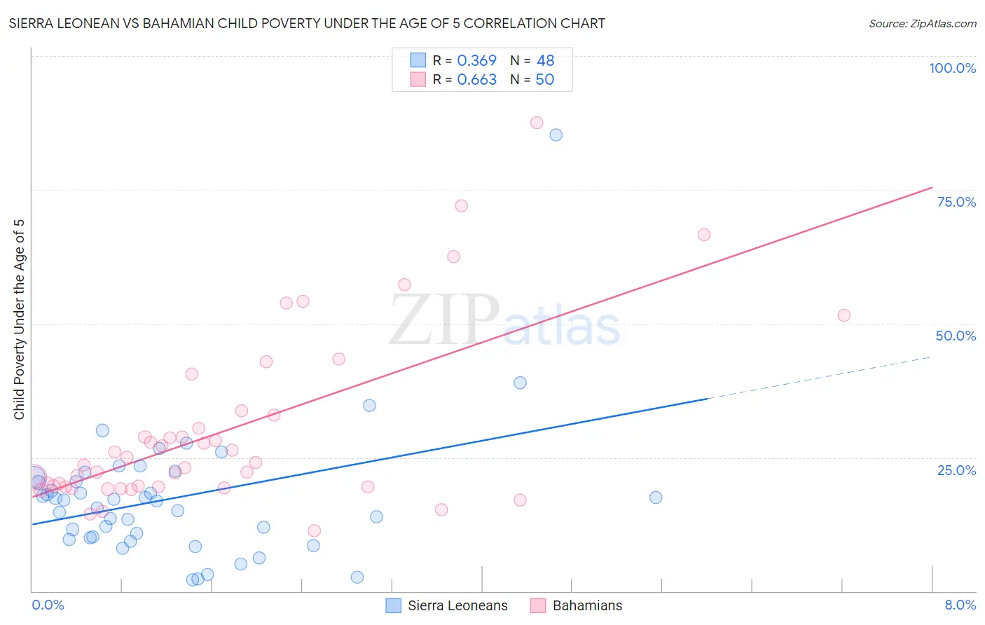 Sierra Leonean vs Bahamian Child Poverty Under the Age of 5