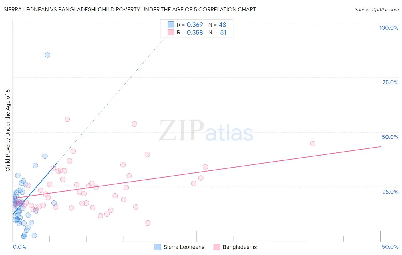 Sierra Leonean vs Bangladeshi Child Poverty Under the Age of 5