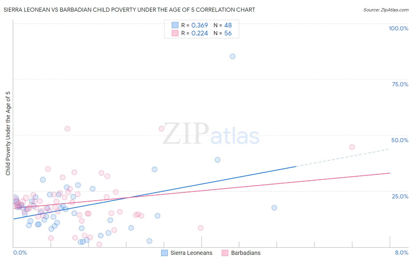 Sierra Leonean vs Barbadian Child Poverty Under the Age of 5