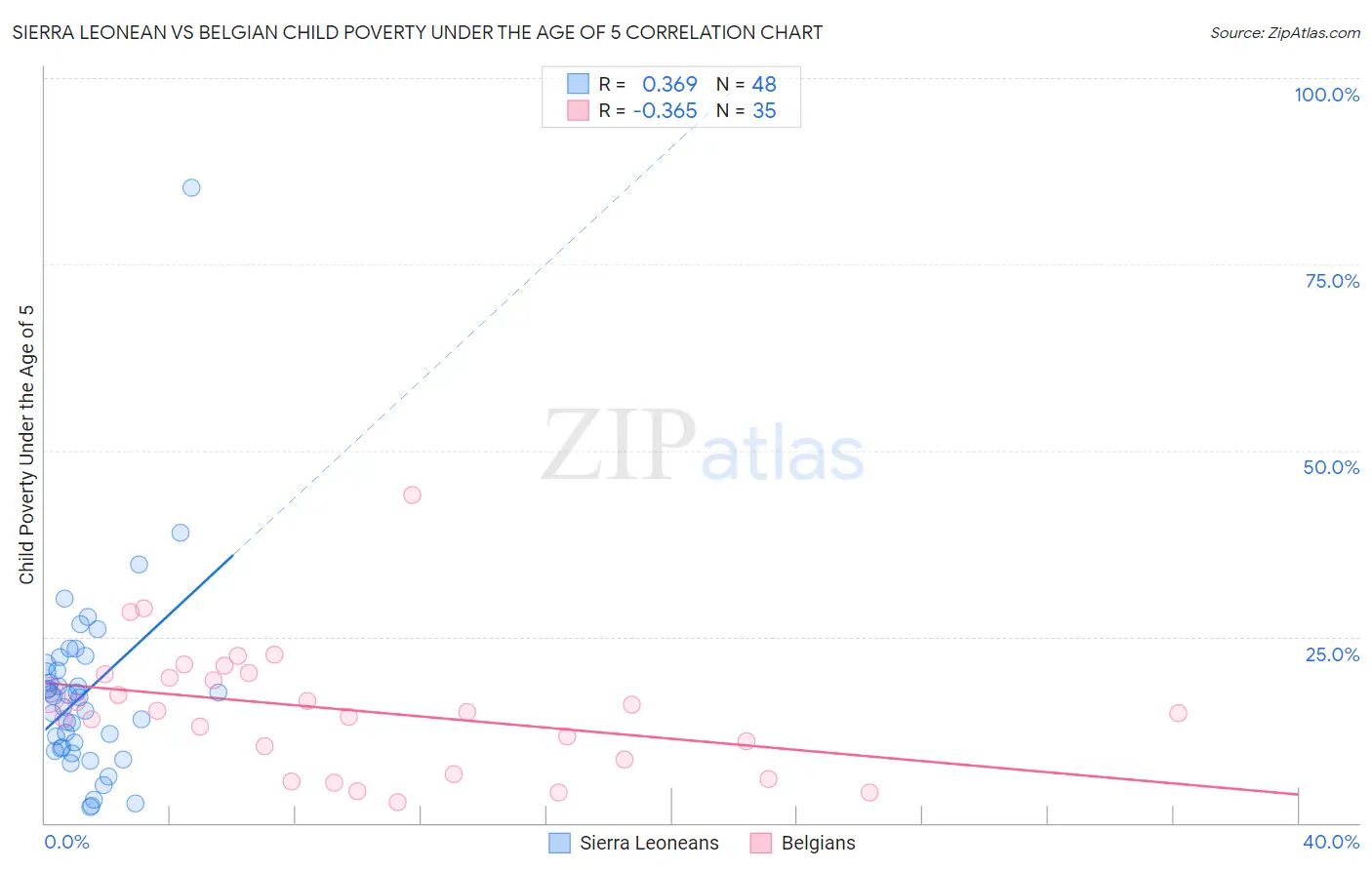 Sierra Leonean vs Belgian Child Poverty Under the Age of 5