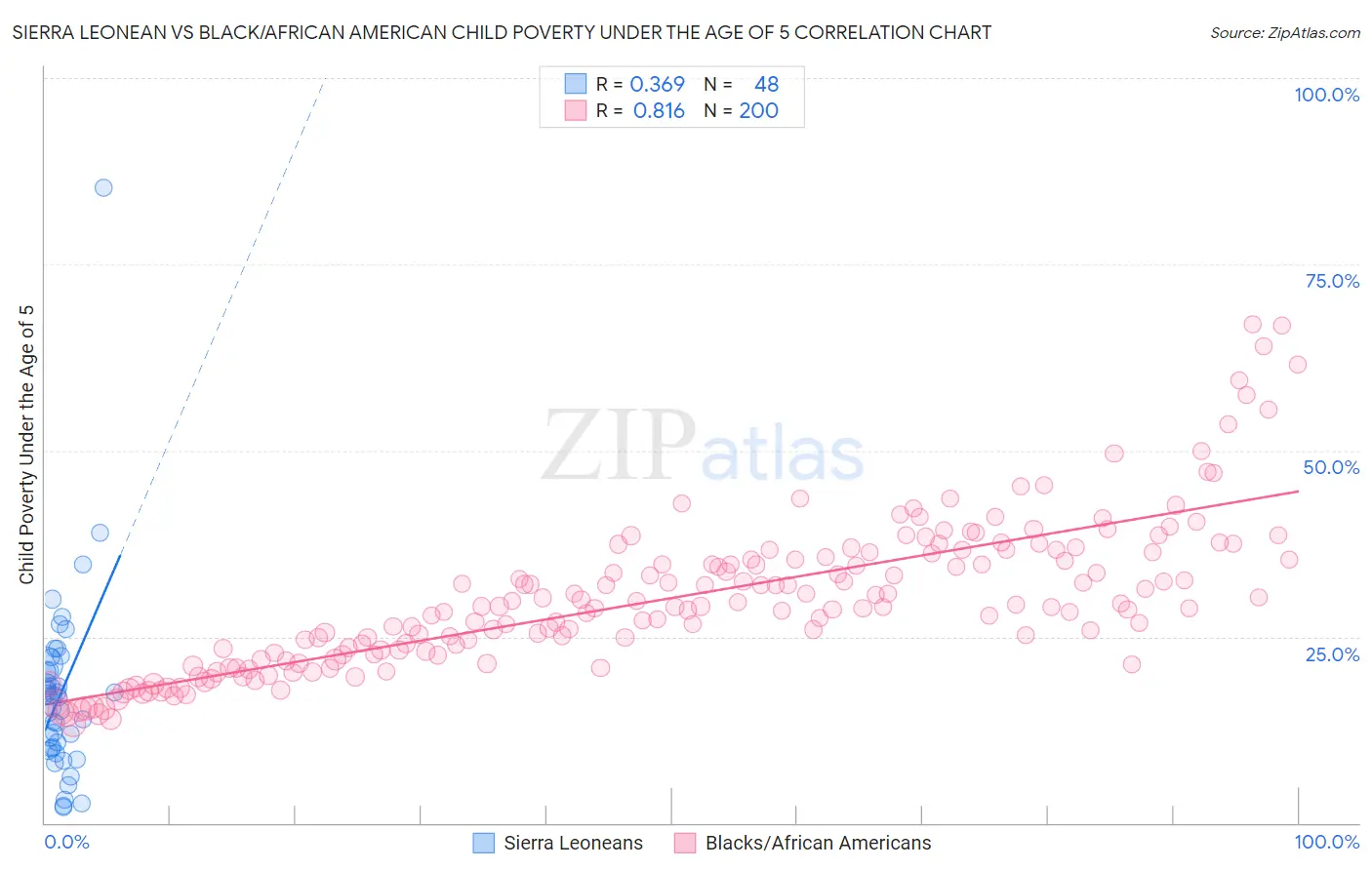 Sierra Leonean vs Black/African American Child Poverty Under the Age of 5