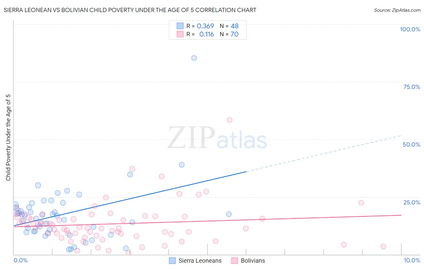 Sierra Leonean vs Bolivian Child Poverty Under the Age of 5