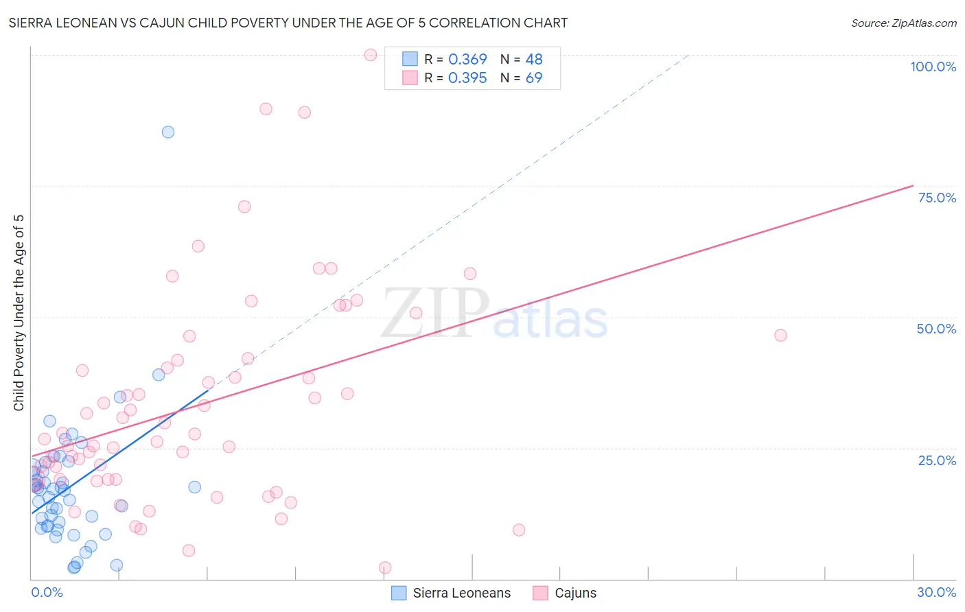 Sierra Leonean vs Cajun Child Poverty Under the Age of 5