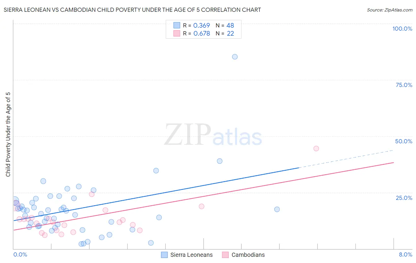 Sierra Leonean vs Cambodian Child Poverty Under the Age of 5