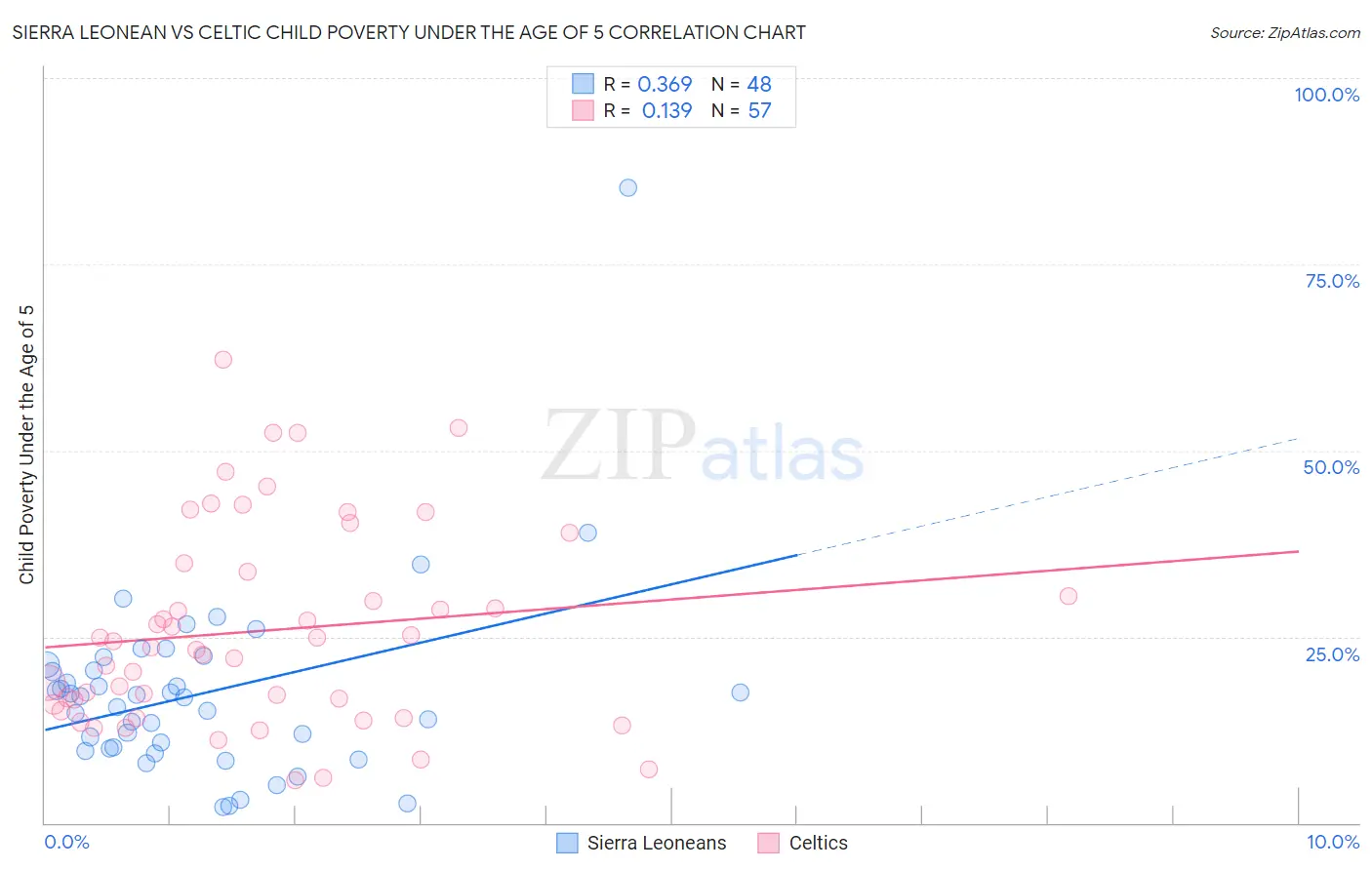 Sierra Leonean vs Celtic Child Poverty Under the Age of 5