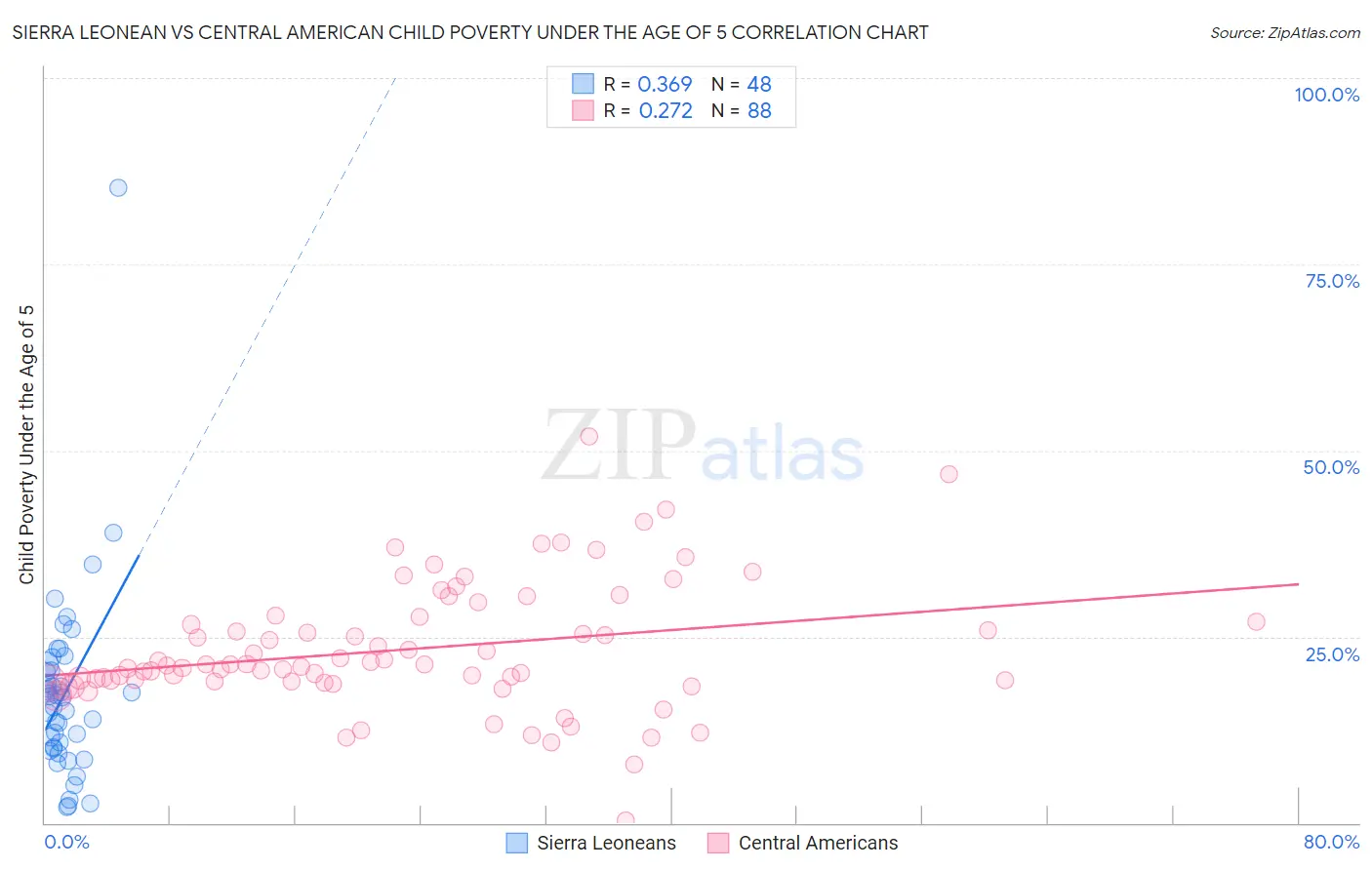 Sierra Leonean vs Central American Child Poverty Under the Age of 5