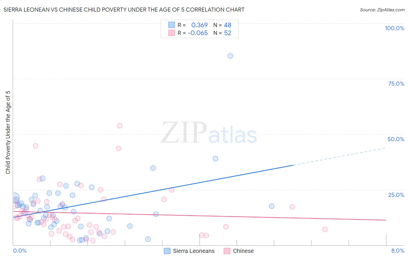 Sierra Leonean vs Chinese Child Poverty Under the Age of 5