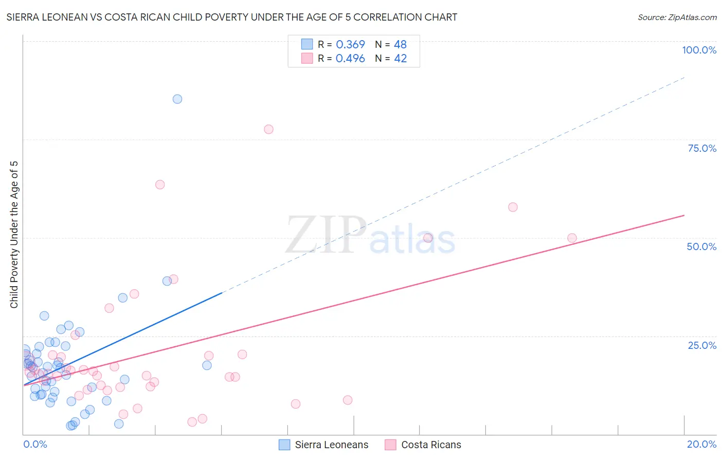 Sierra Leonean vs Costa Rican Child Poverty Under the Age of 5