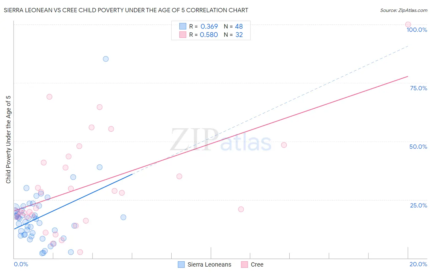 Sierra Leonean vs Cree Child Poverty Under the Age of 5