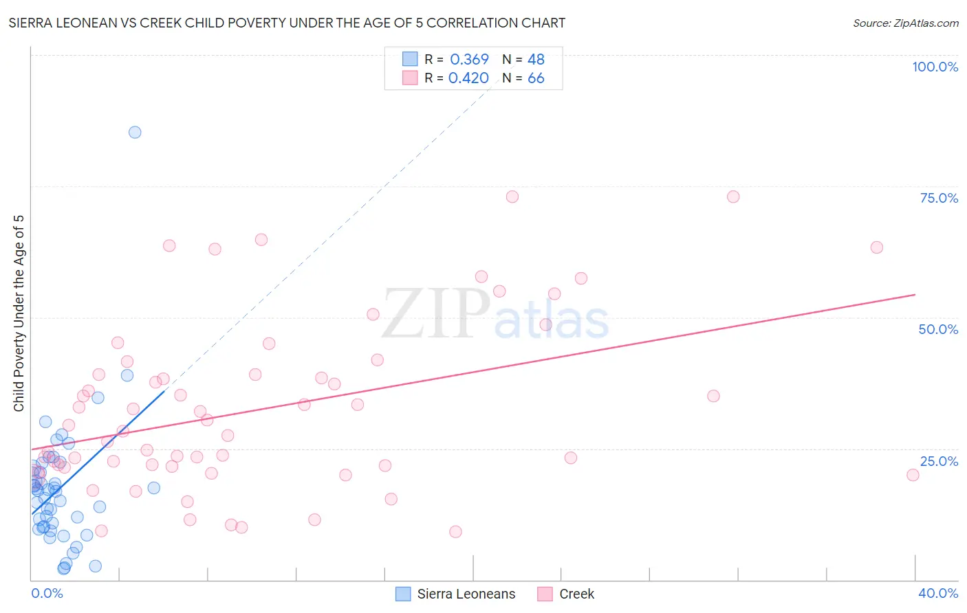 Sierra Leonean vs Creek Child Poverty Under the Age of 5