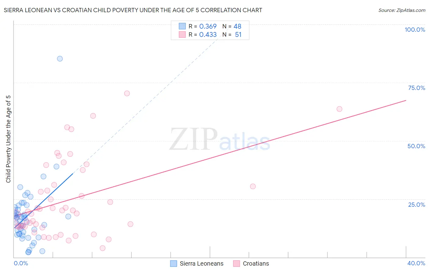 Sierra Leonean vs Croatian Child Poverty Under the Age of 5