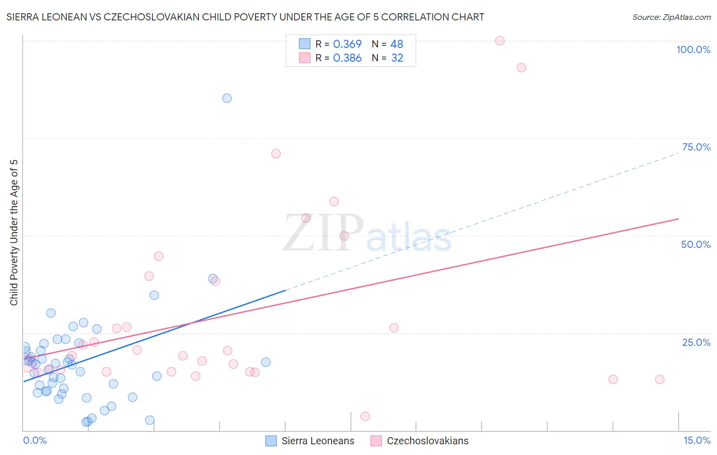 Sierra Leonean vs Czechoslovakian Child Poverty Under the Age of 5