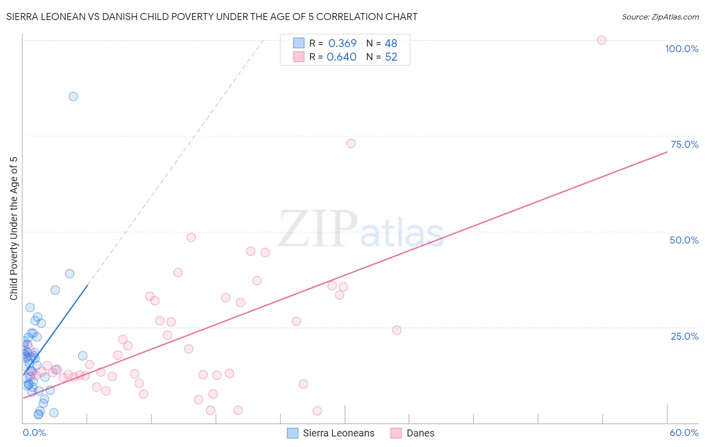 Sierra Leonean vs Danish Child Poverty Under the Age of 5