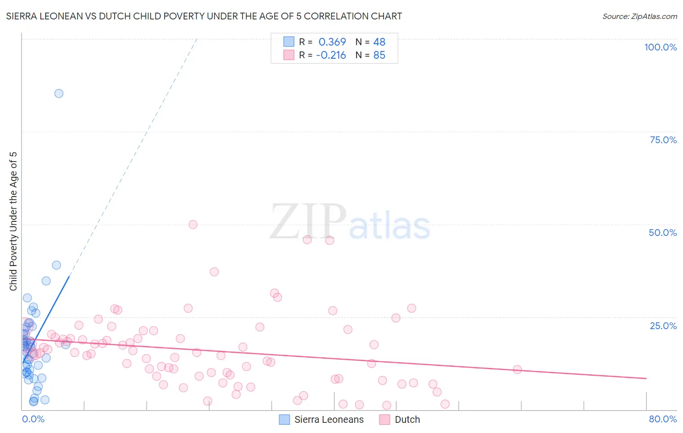 Sierra Leonean vs Dutch Child Poverty Under the Age of 5