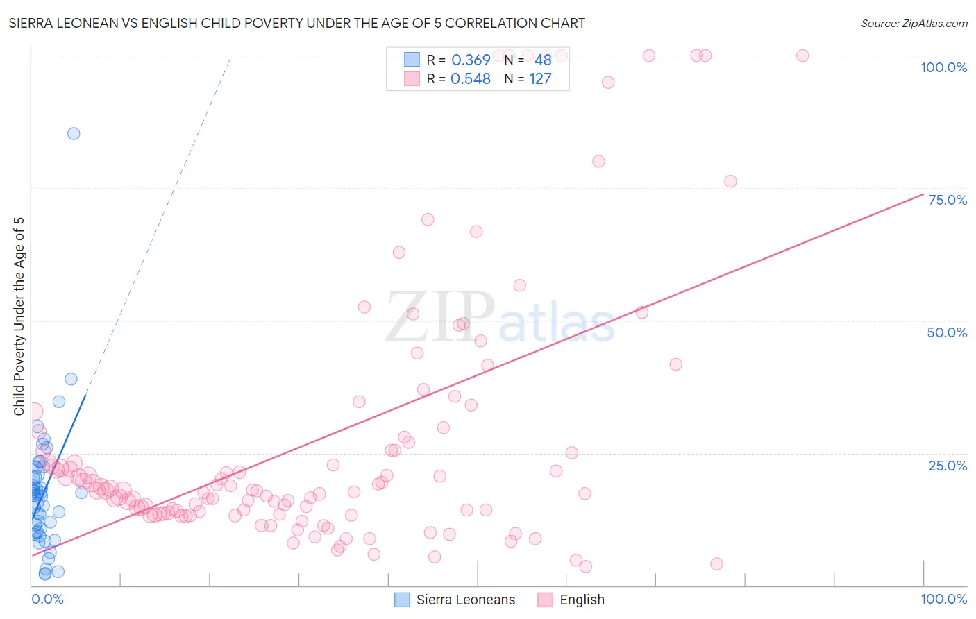 Sierra Leonean vs English Child Poverty Under the Age of 5