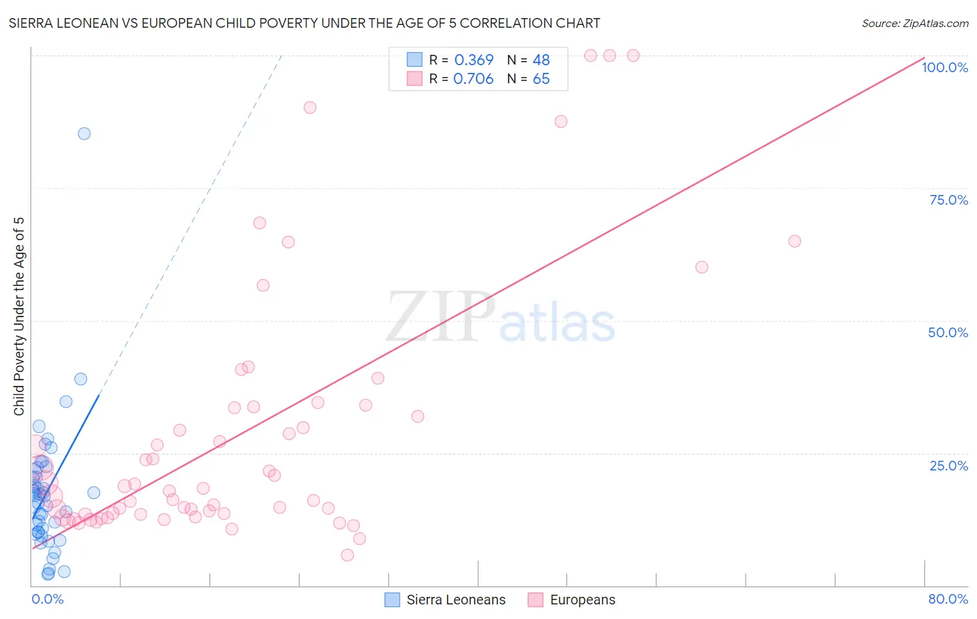 Sierra Leonean vs European Child Poverty Under the Age of 5