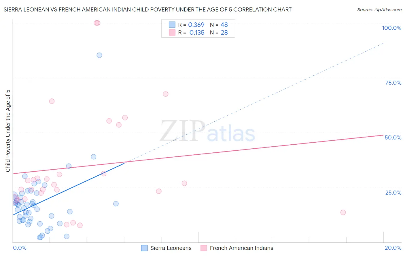 Sierra Leonean vs French American Indian Child Poverty Under the Age of 5