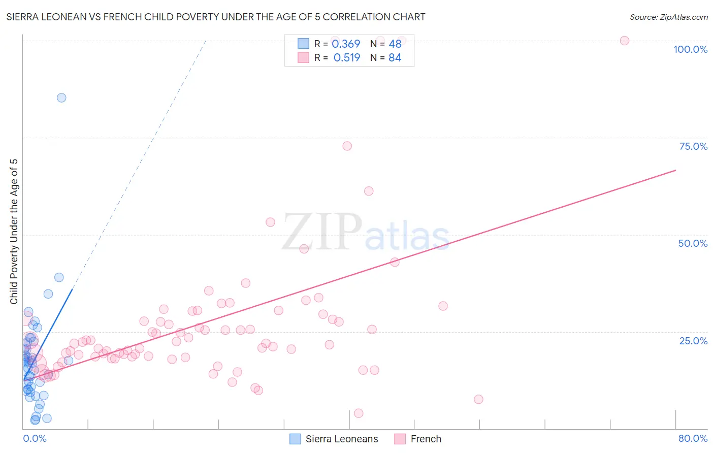 Sierra Leonean vs French Child Poverty Under the Age of 5