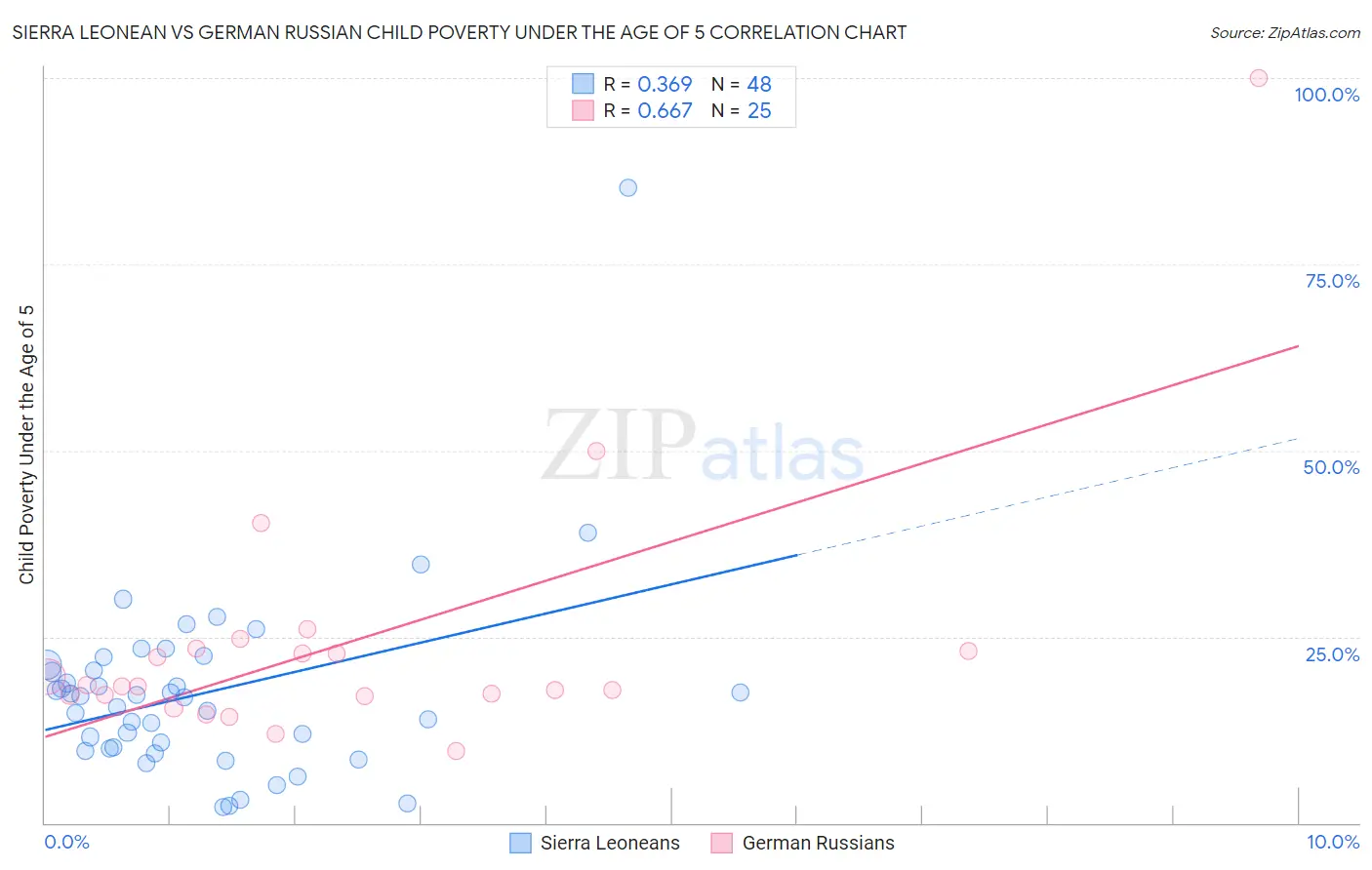 Sierra Leonean vs German Russian Child Poverty Under the Age of 5