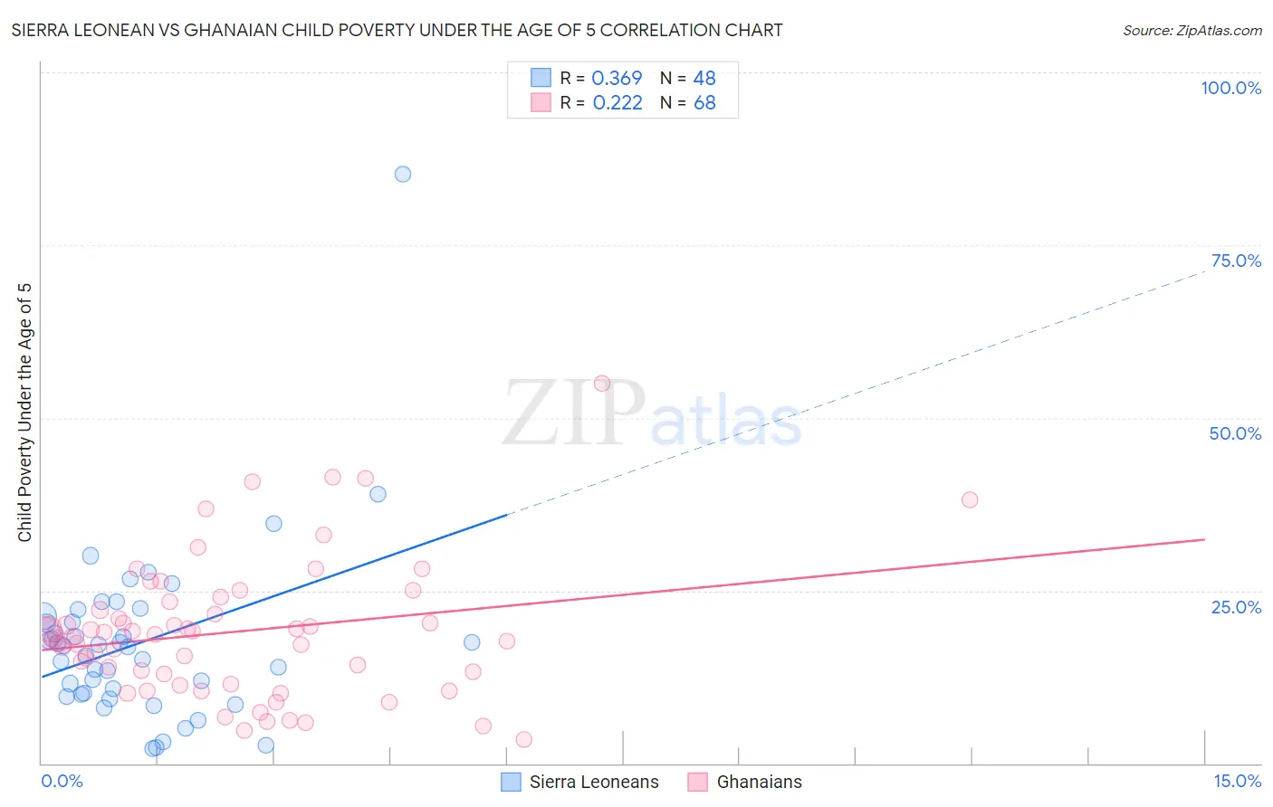 Sierra Leonean vs Ghanaian Child Poverty Under the Age of 5