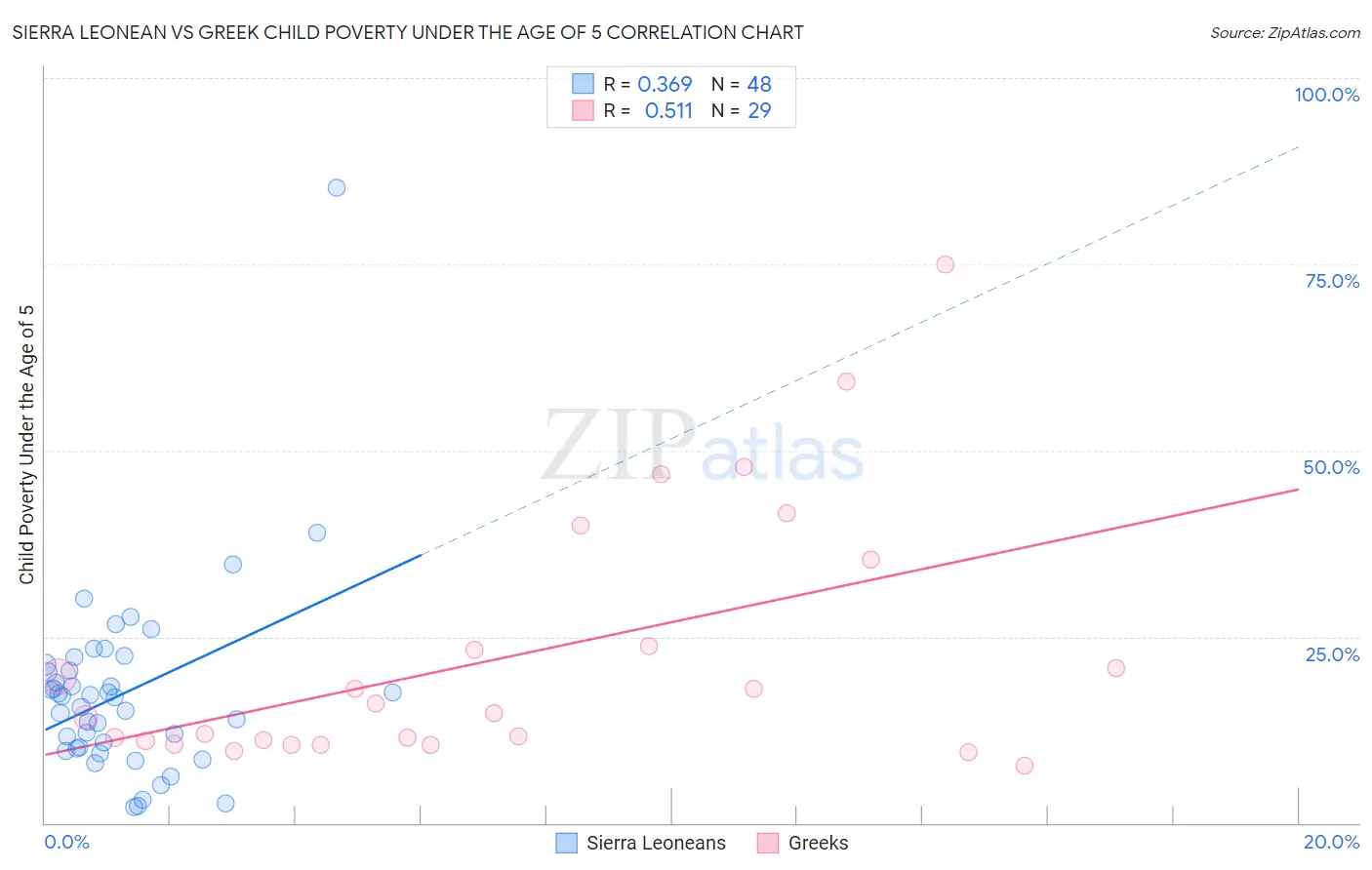 Sierra Leonean vs Greek Child Poverty Under the Age of 5