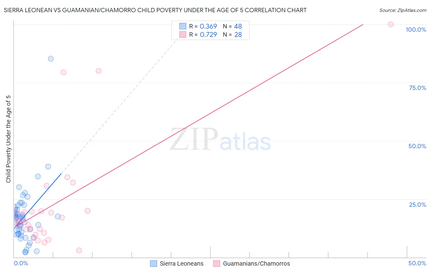 Sierra Leonean vs Guamanian/Chamorro Child Poverty Under the Age of 5