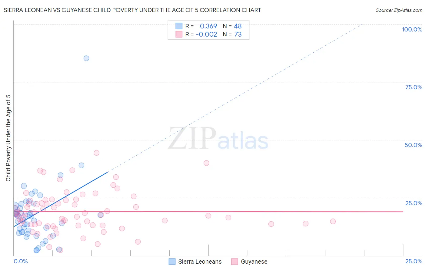 Sierra Leonean vs Guyanese Child Poverty Under the Age of 5