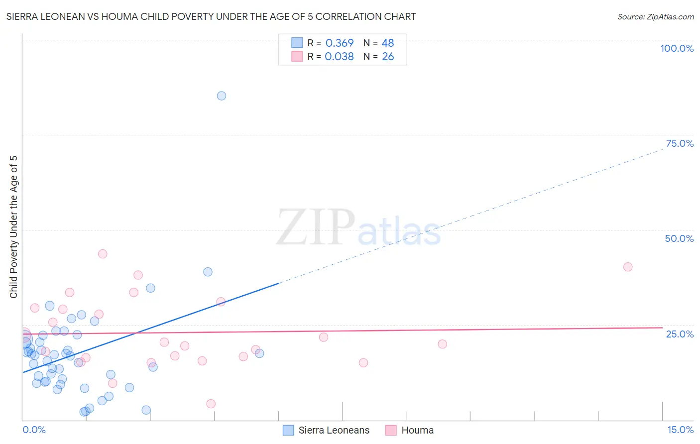 Sierra Leonean vs Houma Child Poverty Under the Age of 5