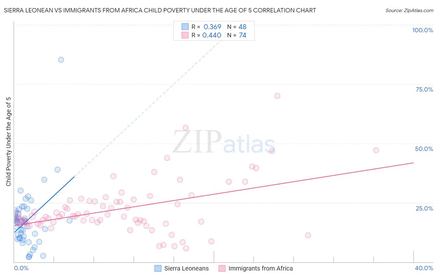 Sierra Leonean vs Immigrants from Africa Child Poverty Under the Age of 5