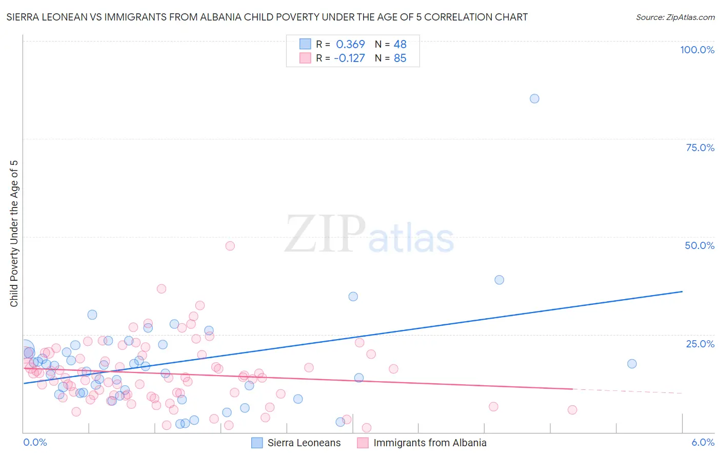 Sierra Leonean vs Immigrants from Albania Child Poverty Under the Age of 5