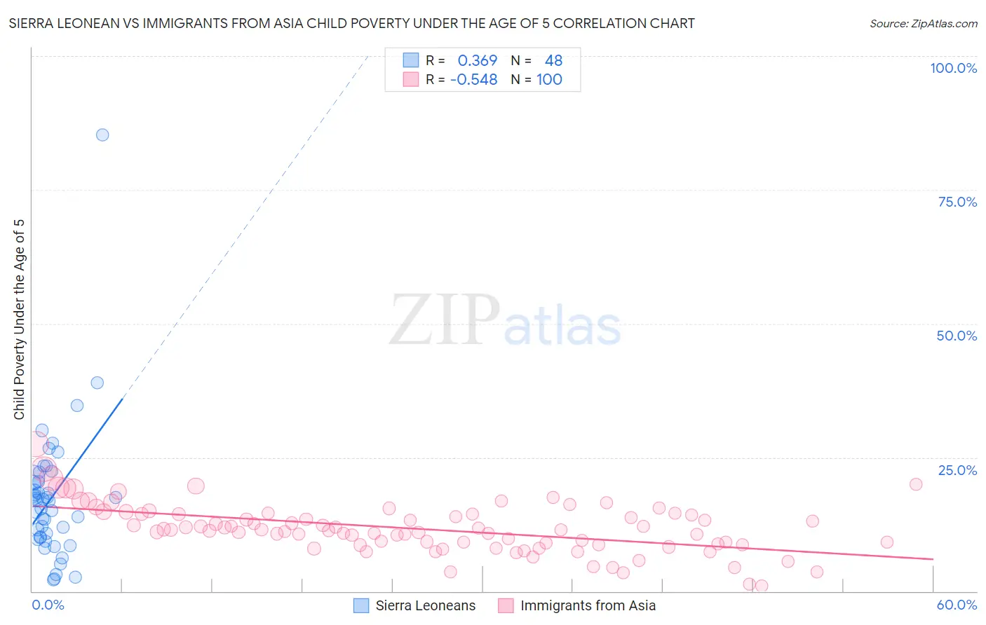 Sierra Leonean vs Immigrants from Asia Child Poverty Under the Age of 5