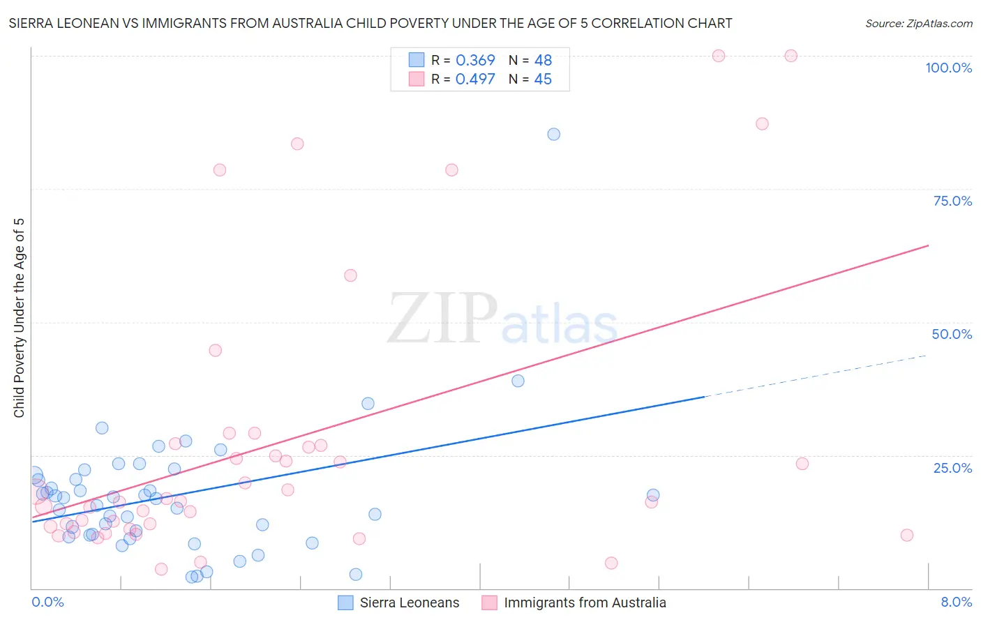 Sierra Leonean vs Immigrants from Australia Child Poverty Under the Age of 5