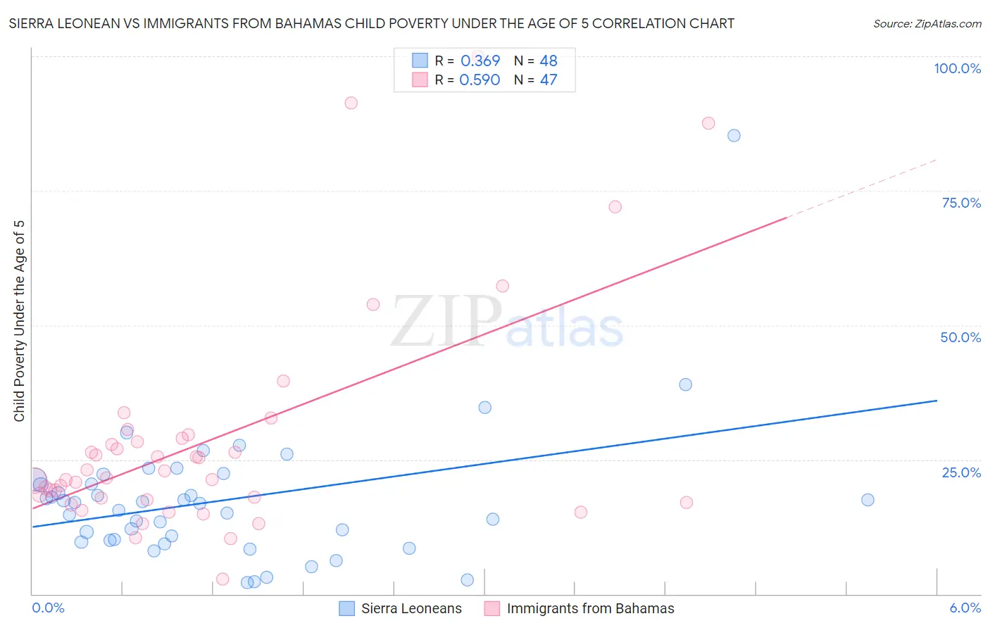 Sierra Leonean vs Immigrants from Bahamas Child Poverty Under the Age of 5