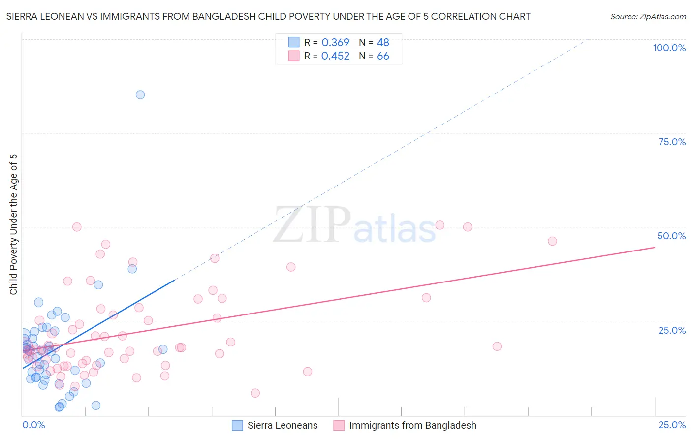 Sierra Leonean vs Immigrants from Bangladesh Child Poverty Under the Age of 5