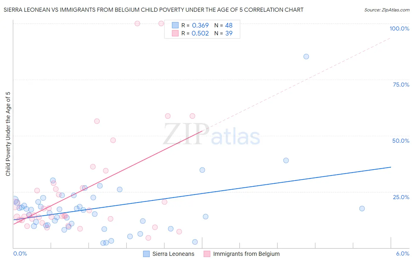 Sierra Leonean vs Immigrants from Belgium Child Poverty Under the Age of 5