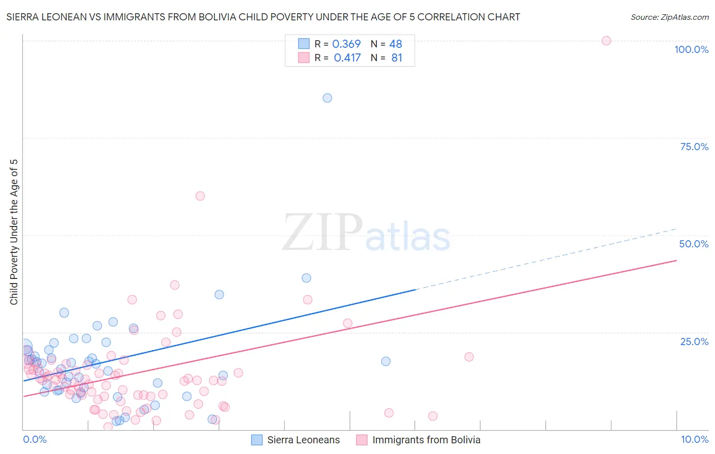 Sierra Leonean vs Immigrants from Bolivia Child Poverty Under the Age of 5