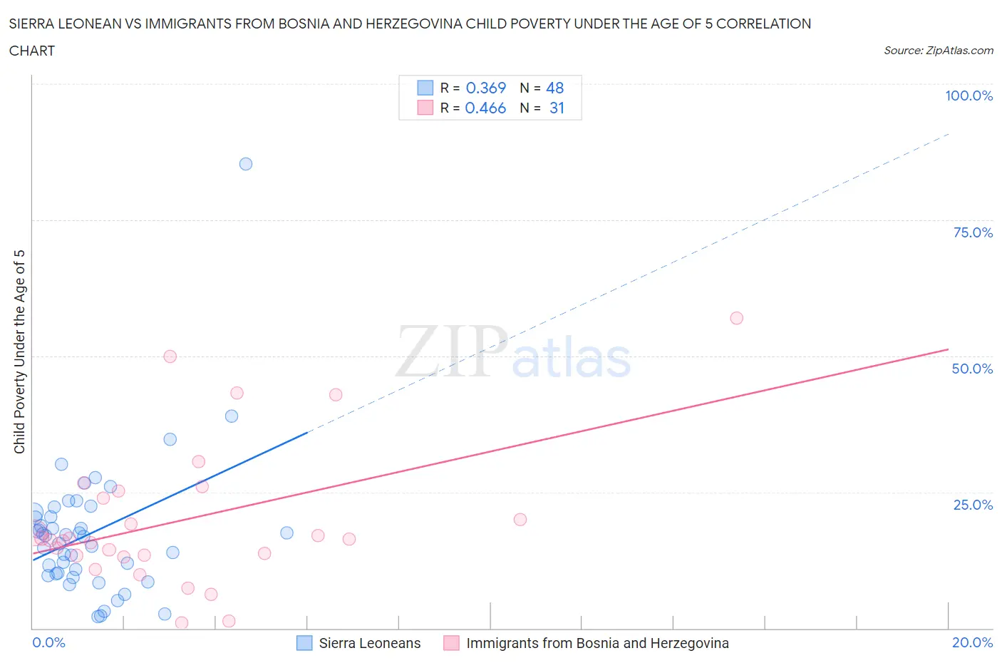 Sierra Leonean vs Immigrants from Bosnia and Herzegovina Child Poverty Under the Age of 5