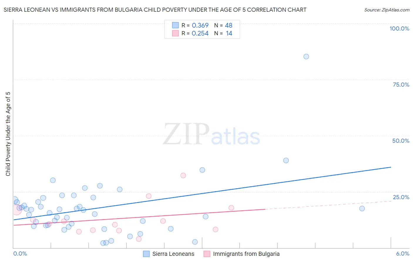 Sierra Leonean vs Immigrants from Bulgaria Child Poverty Under the Age of 5
