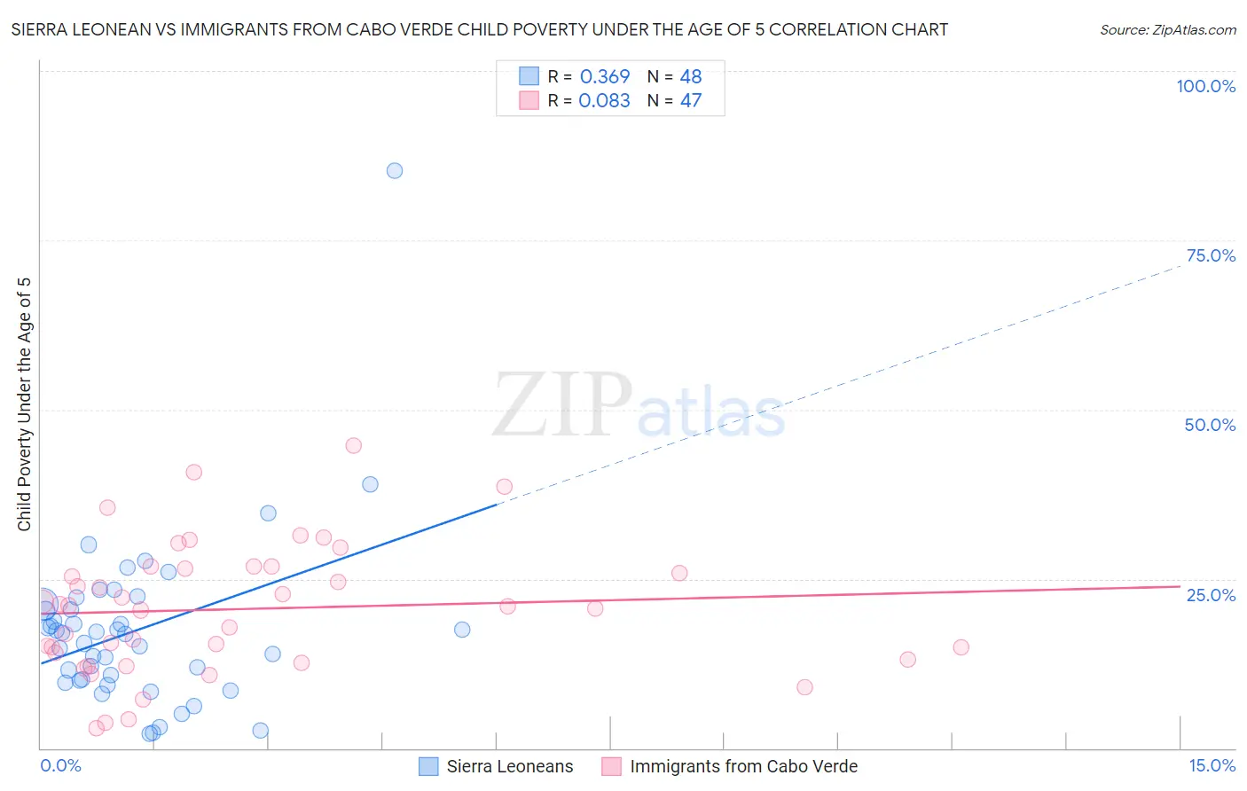 Sierra Leonean vs Immigrants from Cabo Verde Child Poverty Under the Age of 5