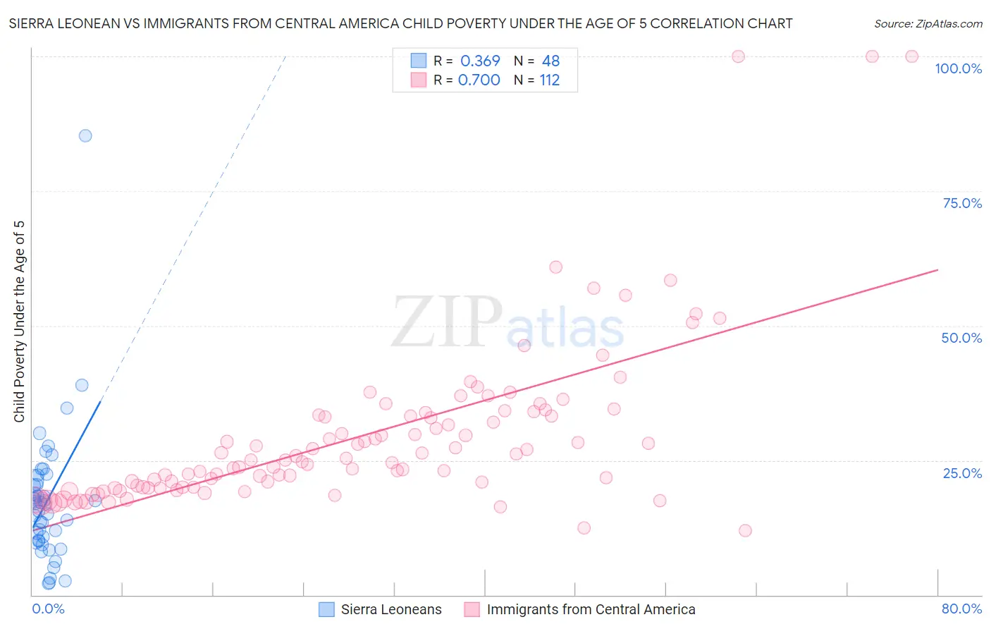 Sierra Leonean vs Immigrants from Central America Child Poverty Under the Age of 5