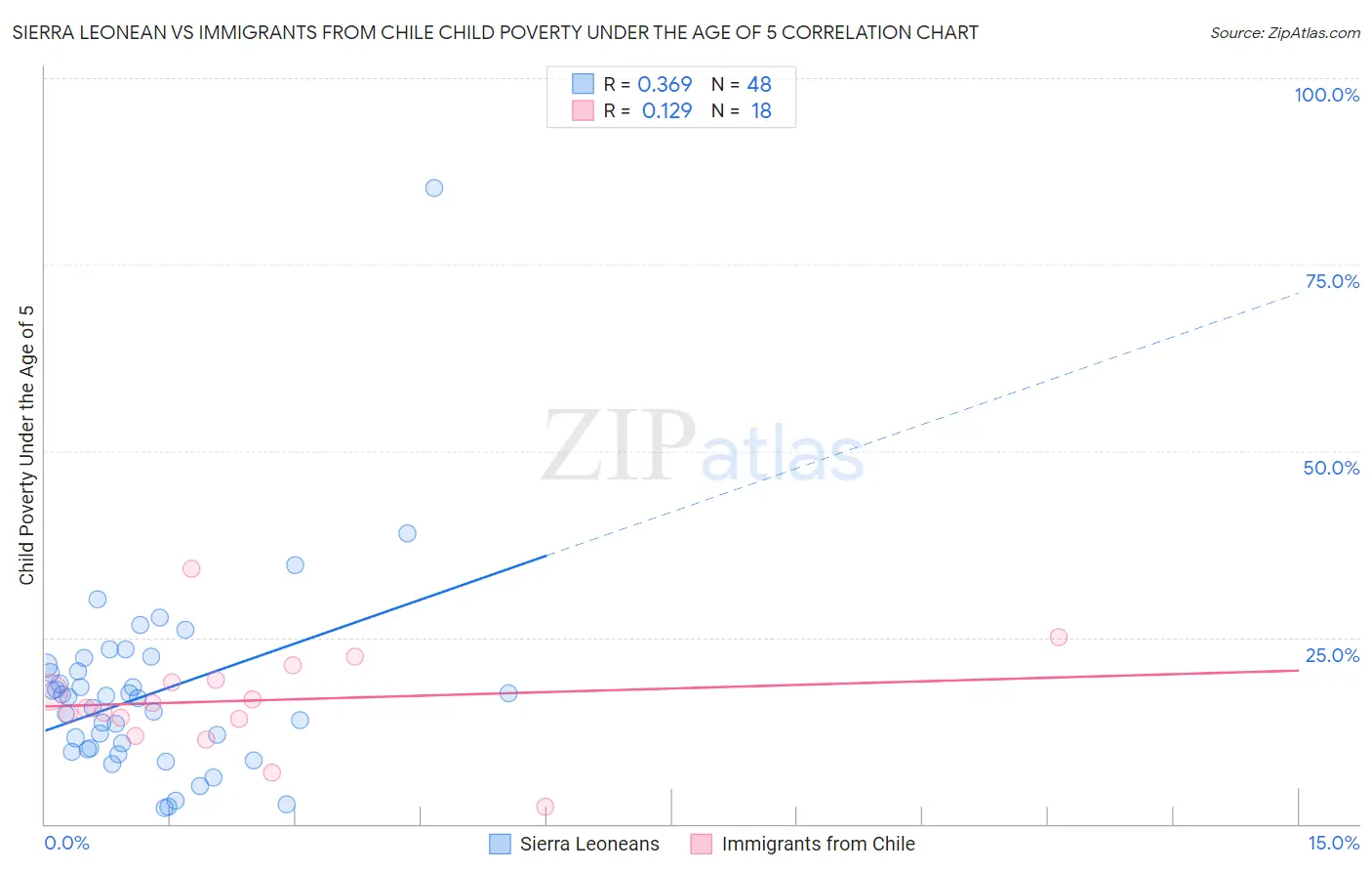 Sierra Leonean vs Immigrants from Chile Child Poverty Under the Age of 5