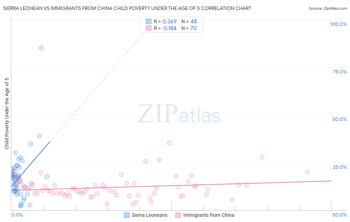 Sierra Leonean vs Immigrants from China Child Poverty Under the Age of 5