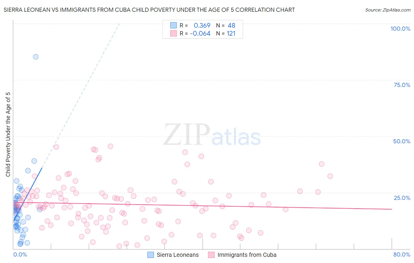 Sierra Leonean vs Immigrants from Cuba Child Poverty Under the Age of 5