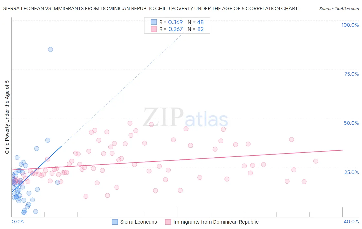 Sierra Leonean vs Immigrants from Dominican Republic Child Poverty Under the Age of 5