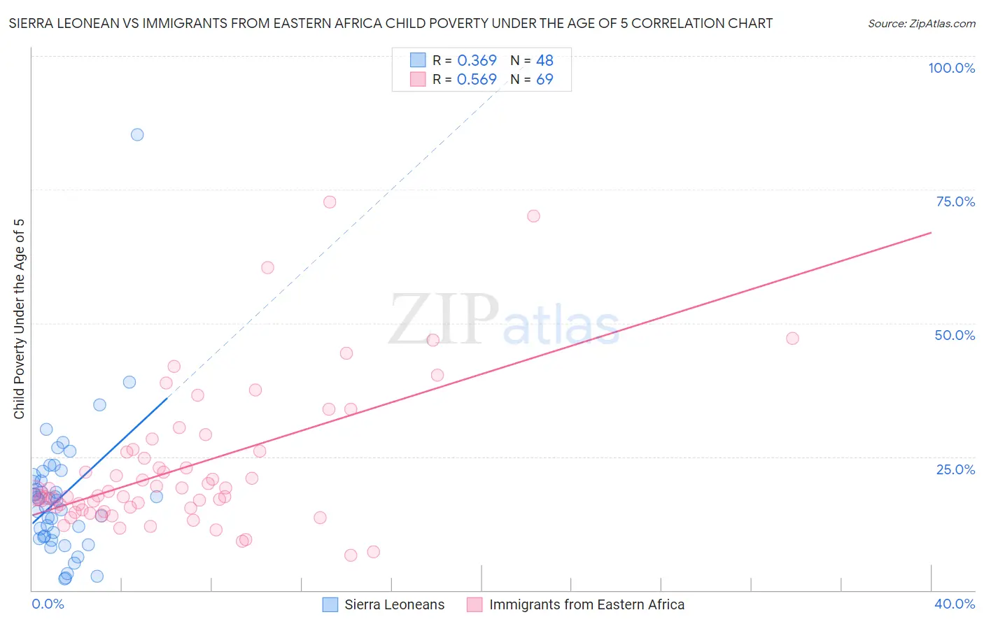 Sierra Leonean vs Immigrants from Eastern Africa Child Poverty Under the Age of 5