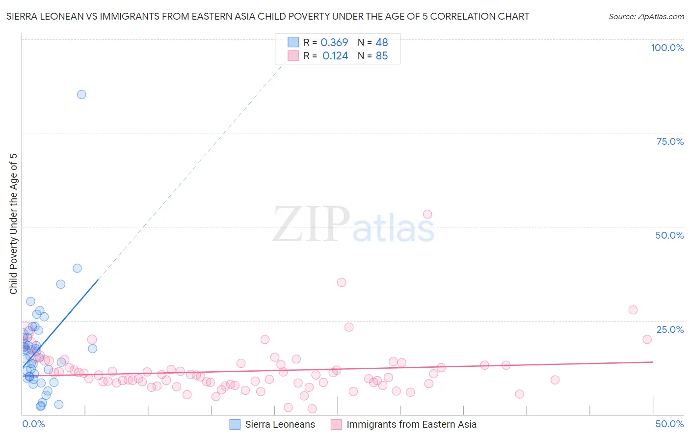 Sierra Leonean vs Immigrants from Eastern Asia Child Poverty Under the Age of 5