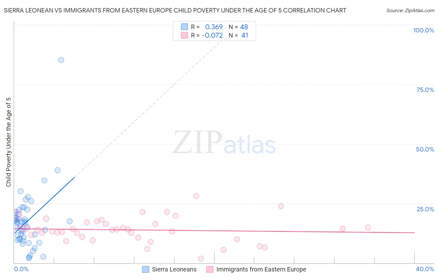 Sierra Leonean vs Immigrants from Eastern Europe Child Poverty Under the Age of 5