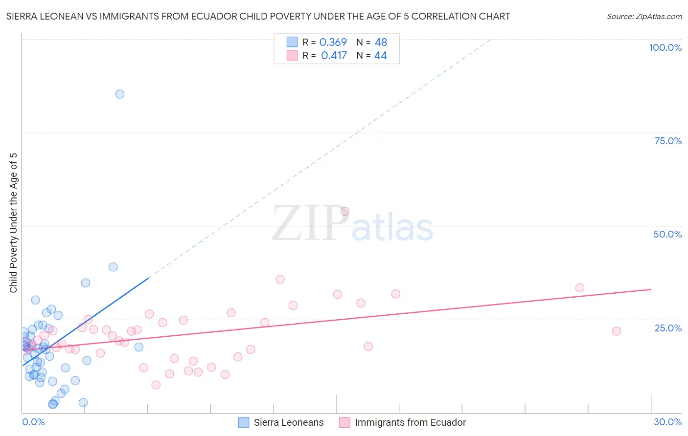 Sierra Leonean vs Immigrants from Ecuador Child Poverty Under the Age of 5